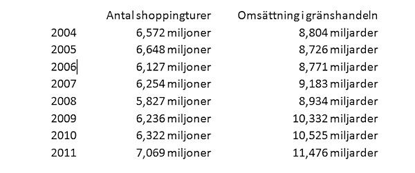 Norrmännen köpte för 11,5 miljarder under utlandsresor under förra året.